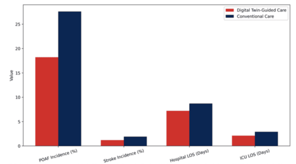 Digital Twin-Guided Virtual Clinical Trials for Predicting and Preventing Postoperative Atrial Fibrillation in Cardiac Surgery