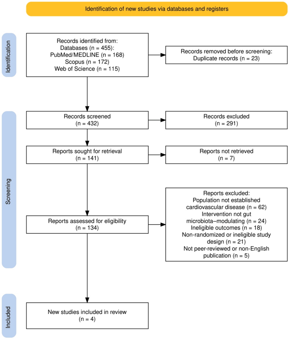 Gut Microbiota Interventions: Impact on Inflammation and Outcomes in Cardiovascular Disease