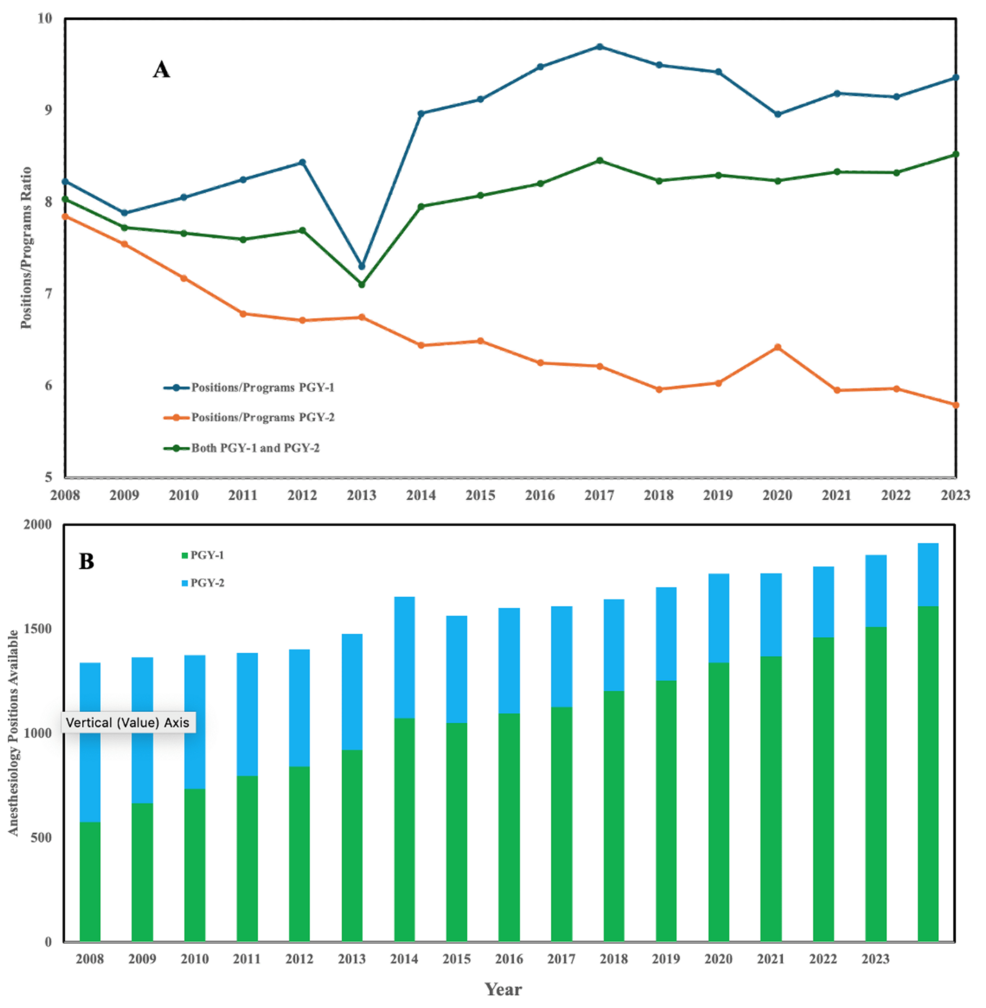 Anesthesiology Residency Matching: Key Differentiators in a Post-Step 1 Pass/Fail Era