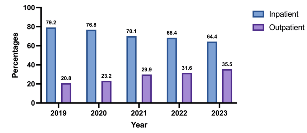 Robotic Partial Nephrectomy: Trends & Safety – A National Study