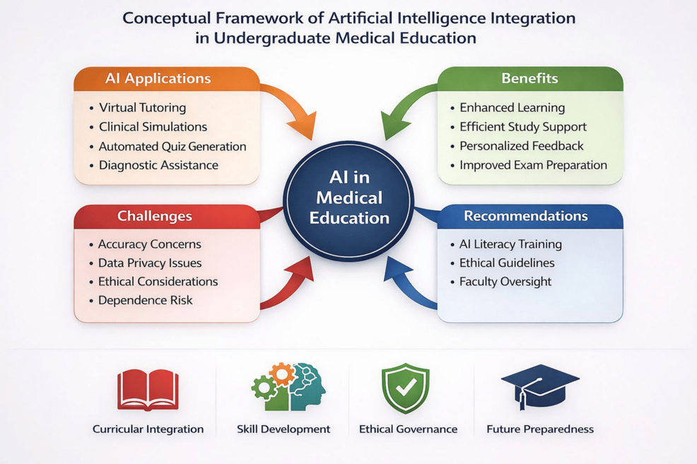 Artificial Intelligence in Undergraduate Medical Education: A Cross-Sectional Study of Utilization Patterns and Perceptions Among Medical Students