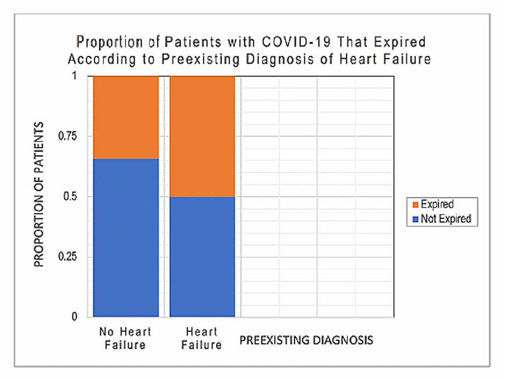 Proportion-of-Patients-With-COVID-19-That-Expired-According-to-Preexisting-Diagnosis-of-Heart-Failure