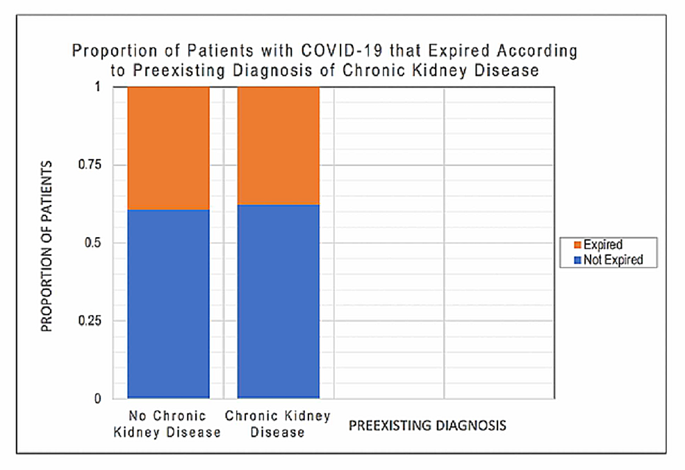 Proportion-of-Patients-With-COVID-19-That-Expired-According-to-Preexisting-Diagnosis-of-Chronic-Kidney-Disease
