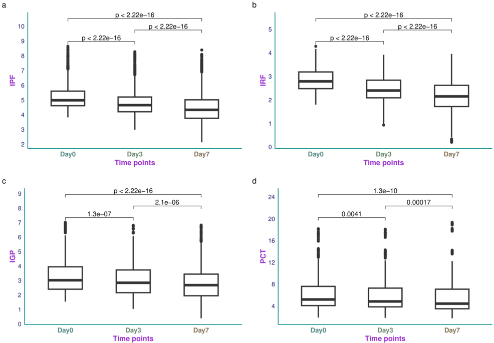 Immature Blood Markers for Bacterial Sepsis Diagnosis | Cureus
