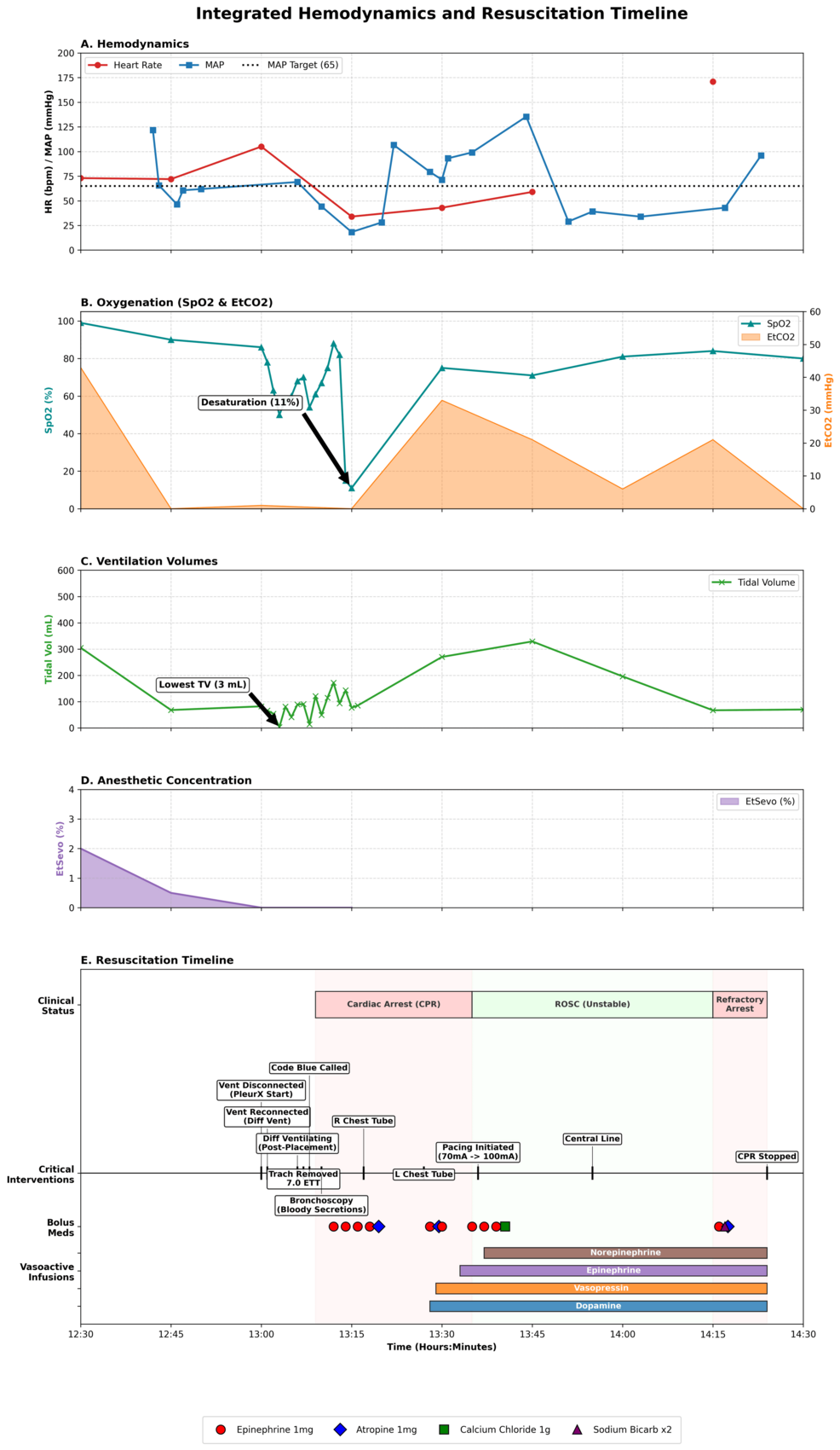 Integrated-anesthesia-record-timeline-during-PleurX-catheter-placement