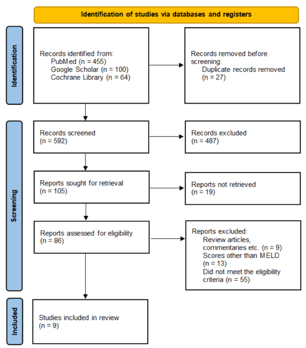 Association Between Liver Dysfunction Markers and Mortality in Heart Failure: A Systematic Review and Meta-Analysis