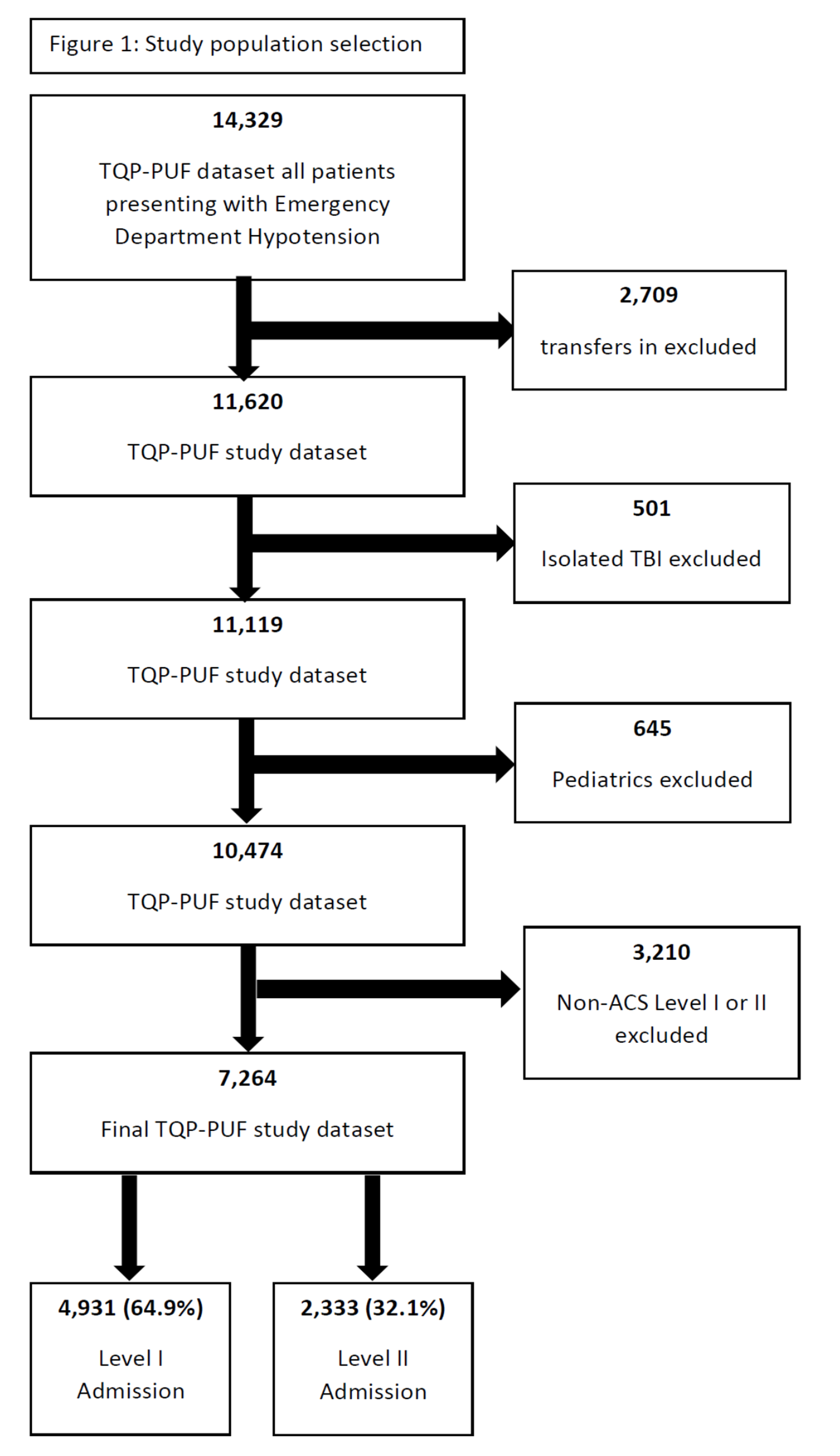 Cureus A Re Evaluation Of The Effect Of Trauma Center Verification Level On The Early Risk Of Death In Hemodynamically Unstable Patients