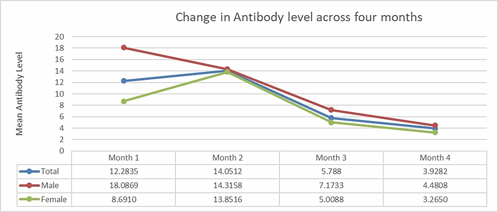 Declining-trend-of-mean-antibody-level-through-a-period-of-four-months.