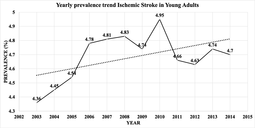 Yearly-prevalence-trend-of-AIS-in-Young-adults-