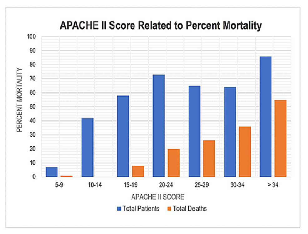 APACHE-II-Score-Related-to-Percent-Mortality