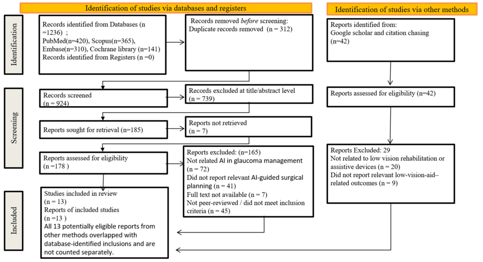 Artificial Intelligence-Guided Surgical Planning in Glaucoma: A Systematic Review Bridging Evidence and Clinical Practice