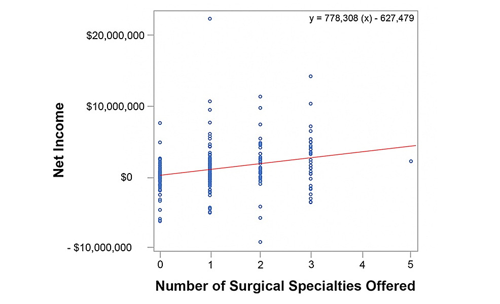 Critical-Access-Hospital-Net-Income-Per-Surgical-Specialty-Offered-(Raw-Data)