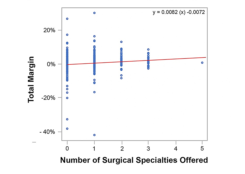 Critical-Access-Hospital-Total-Margin-per-Surgical-Specialty-Offered-(Raw-Data)