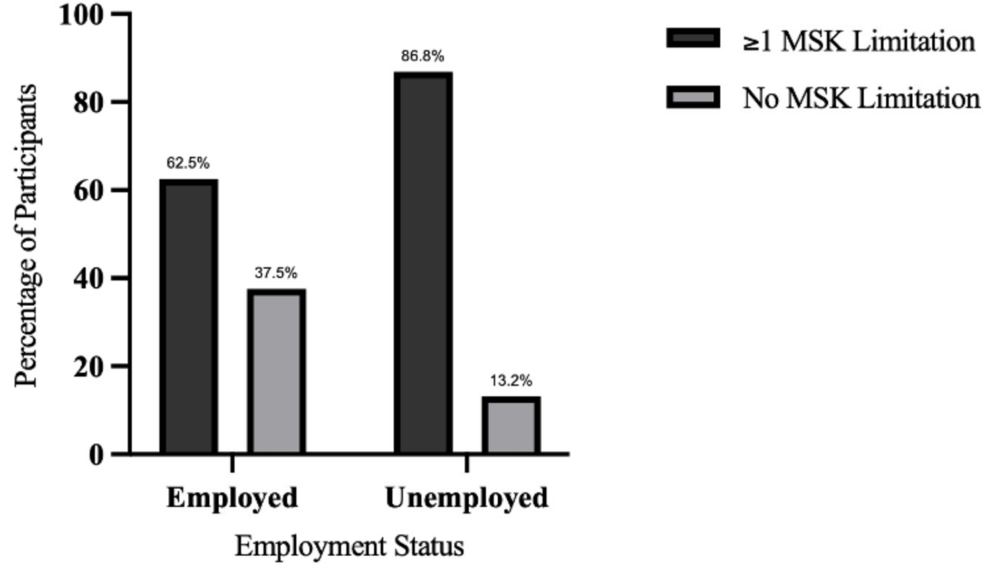 Prevalence of Musculoskeletal Complaints in Underserved Populations Attending a Student-Run Free Clinic in Puerto Rico: A Cross-Sectional Analysis