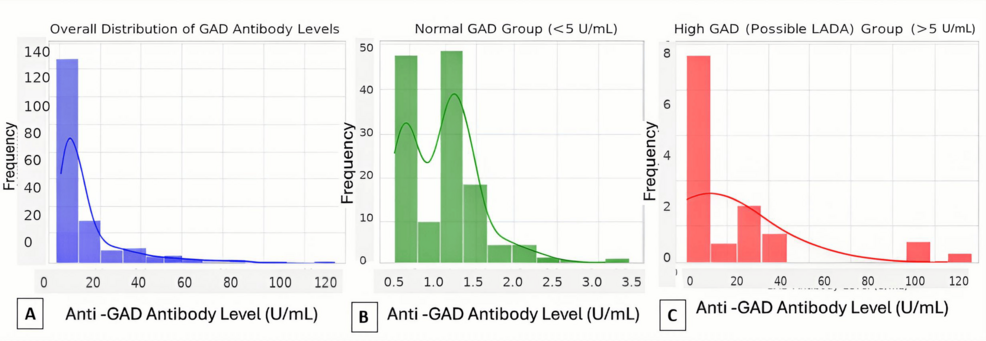 low glutathione and gad antibodies Presence of anti-GAD in a non-diabetic population of adults; time dynamics clinical influence: results from the HUNT study Glutathione Treatments 101: Part 1