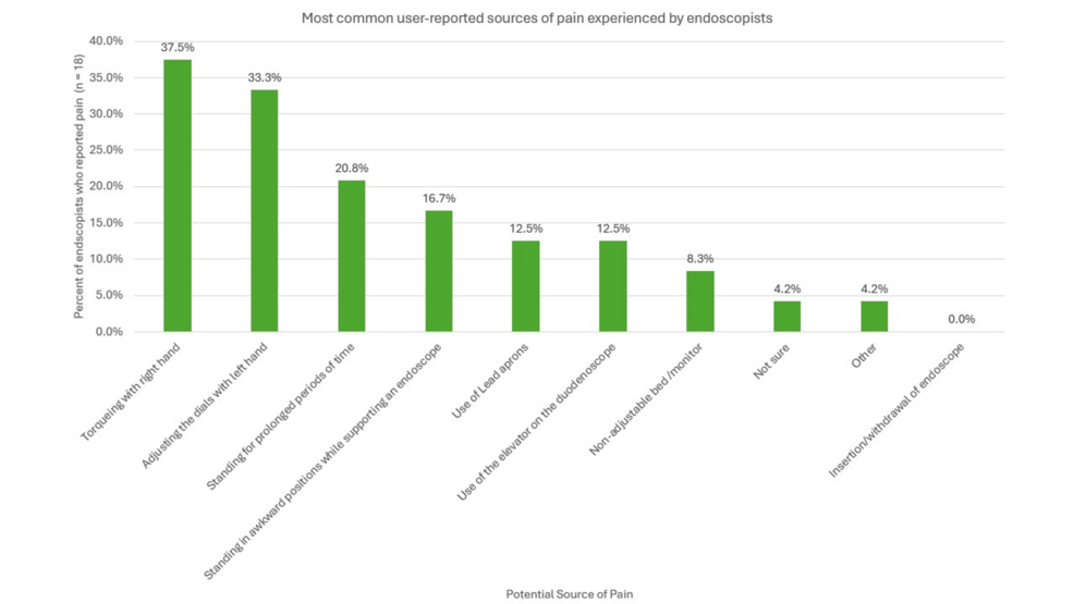 Association Between Exercise Frequency and Self-Reported Endoscopy-Related Musculoskeletal Symptoms Among Endoscopists