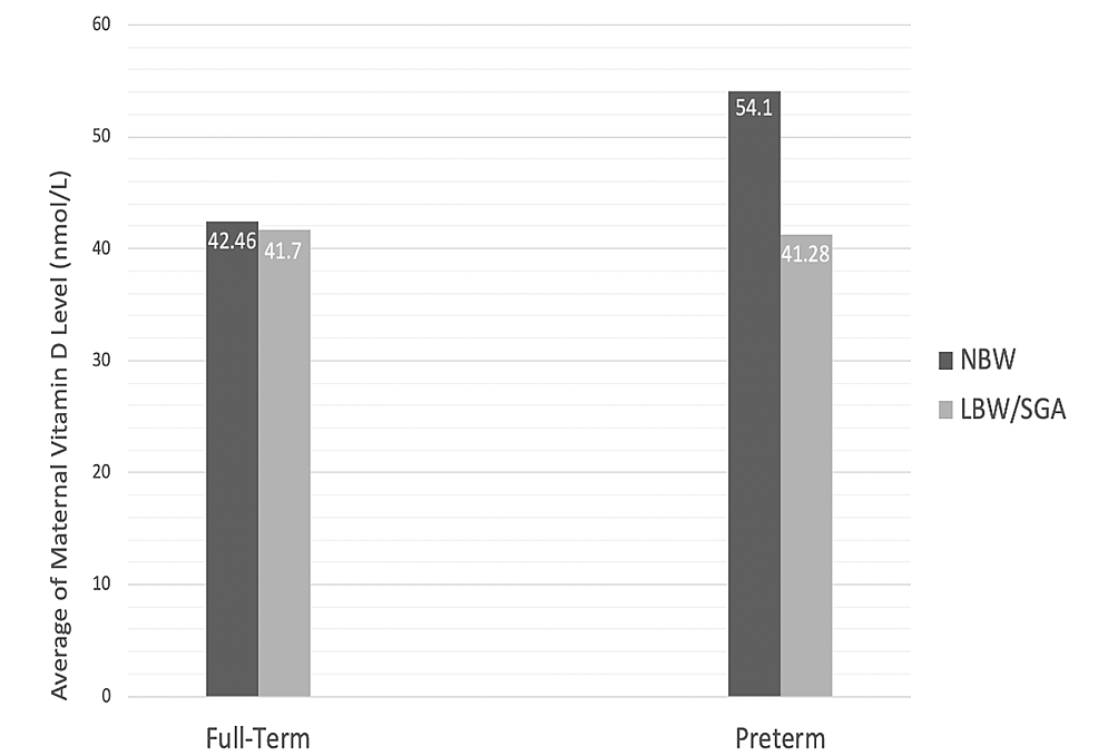 cureus-maternal-vitamin-d-levels-and-its-correlation-with-low-birth