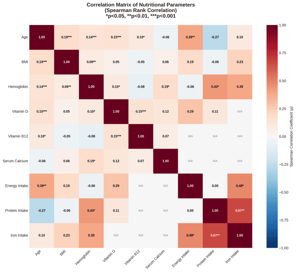 Prevalence of Nutritional Deficiencies Among Patients Attending a Nutrition Clinic at...