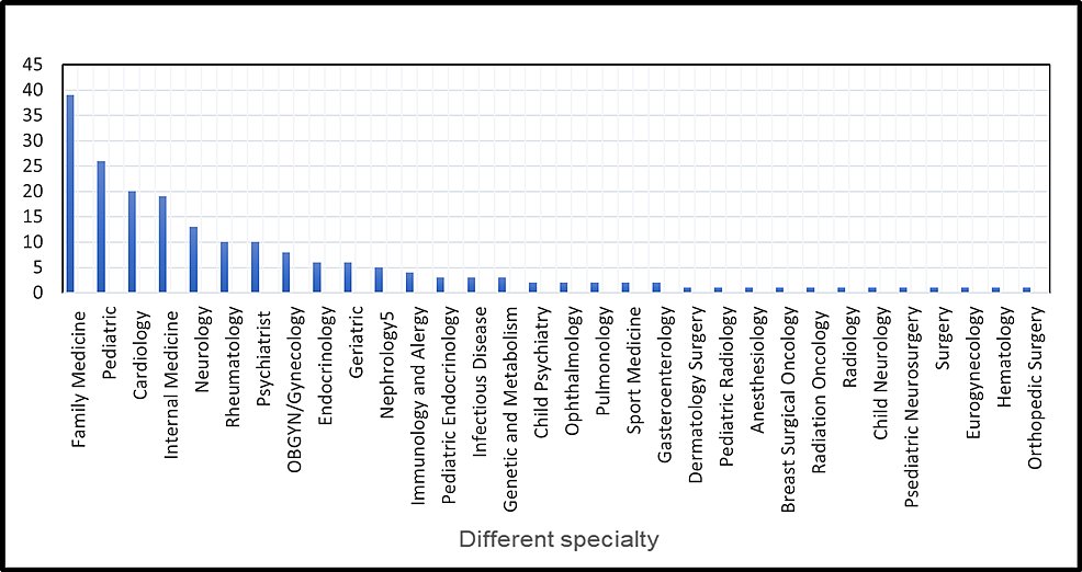 Different-specialties-in-the-study