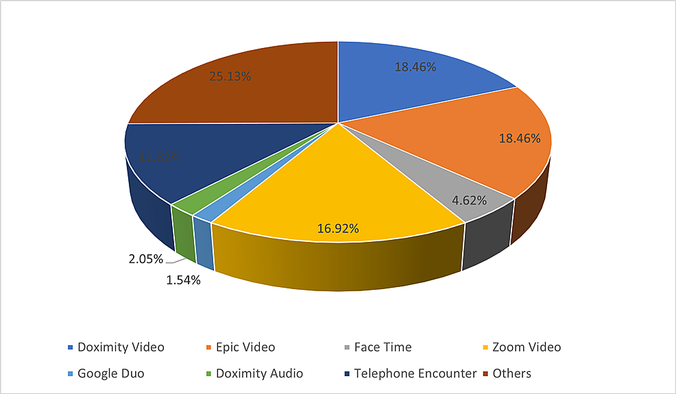 Different-applications-have-been-used-for-telemedicine-base-on-this-survey
