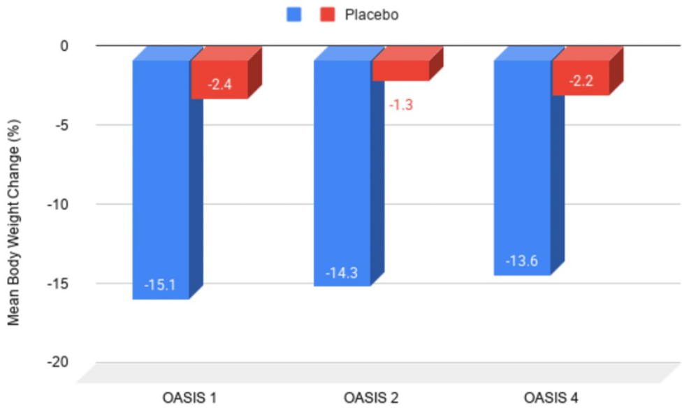 oasis trial semaglutide A Review of the Oral Semaglutide in Adults with Overweight or Obesity (OASIS)  Trials Evaluating Oral Semaglutide (Wegovy) for Chronic Weight Management  in Adults With Overweight or Obesity