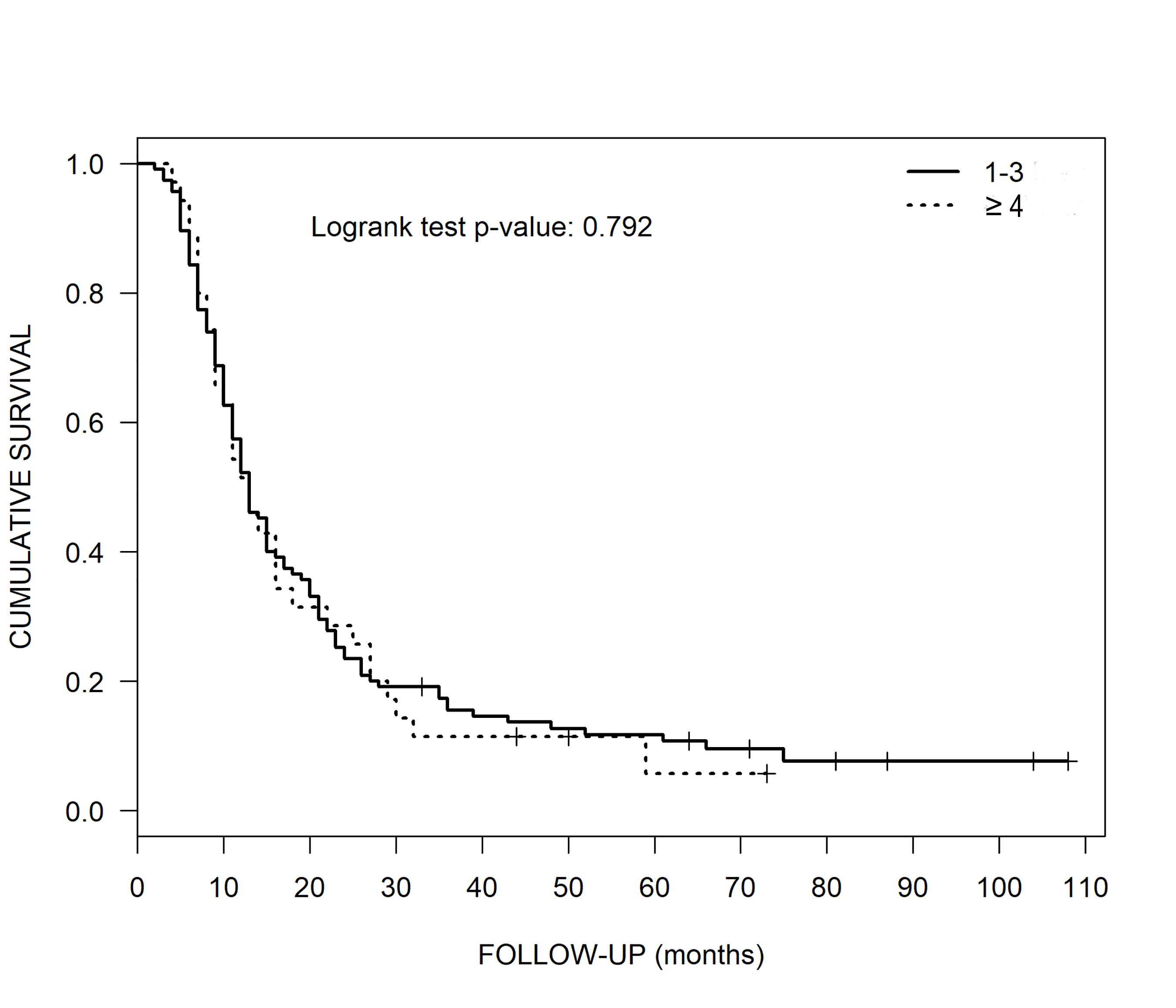 Impact of CyberKnife Radiosurgery on Overall Survival and Various