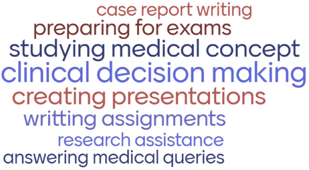 A Study to Assess the Awareness and Attitudes Towards Artificial Intelligence (AI) Tools Among Medical Trainees and Practitioners