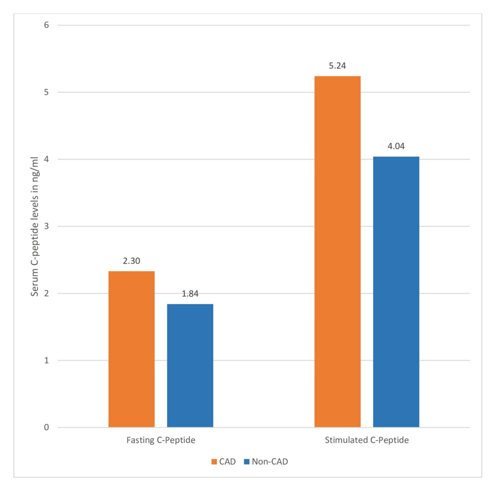 Comparative Assessment of Fasting and Stimulated C-peptide Levels as Discriminatory Markers of Coronary Artery Disease in Type 2 Diabetes Mellitus: A Cross-Sectional Study