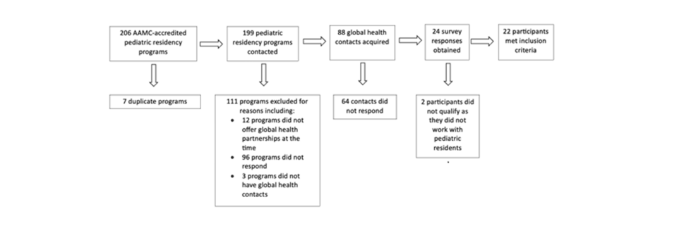 Exploring Bidirectionality in Global Health Partnerships: Perspectives From U.S. Pediatric Residency Programs