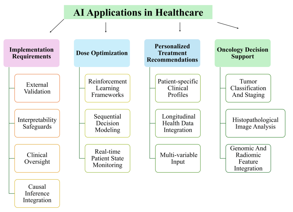 Artificial Intelligence in Clinical Decision-Making: A Comprehensive Review of Diagnostic, Prognostic, and Therapeutic Applications, Validation Gaps, Bias, and Deployment Challenges - Cureus