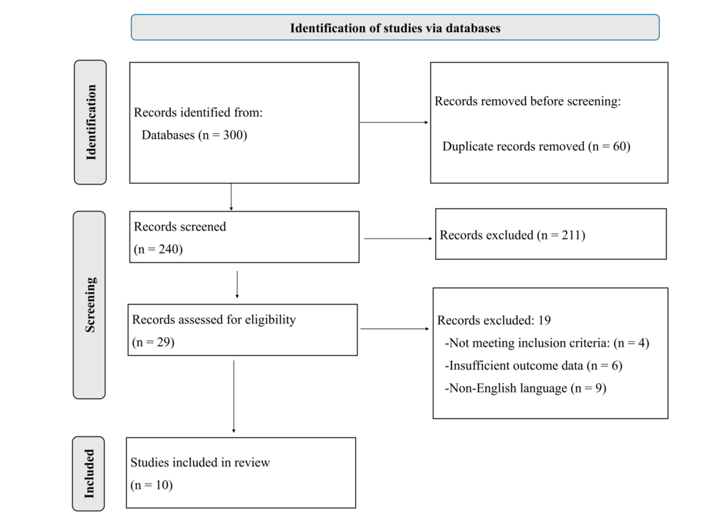 Public Awareness as a Tool for Improving Community Health: A Systematic Review of Communication and Community-Based Interventions