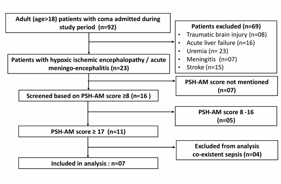 Paroxysmal Sympathetic Hyperactivity in Non-traumatic Brain Injury: A Retrospective ICU Analysis