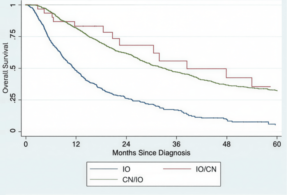 Effect of Treatment Sequencing of Cytoreductive Nephrectomy on Overall Survival Outcomes in Patients Receiving Immunotherapy for Metastatic Renal Cell Carcinoma