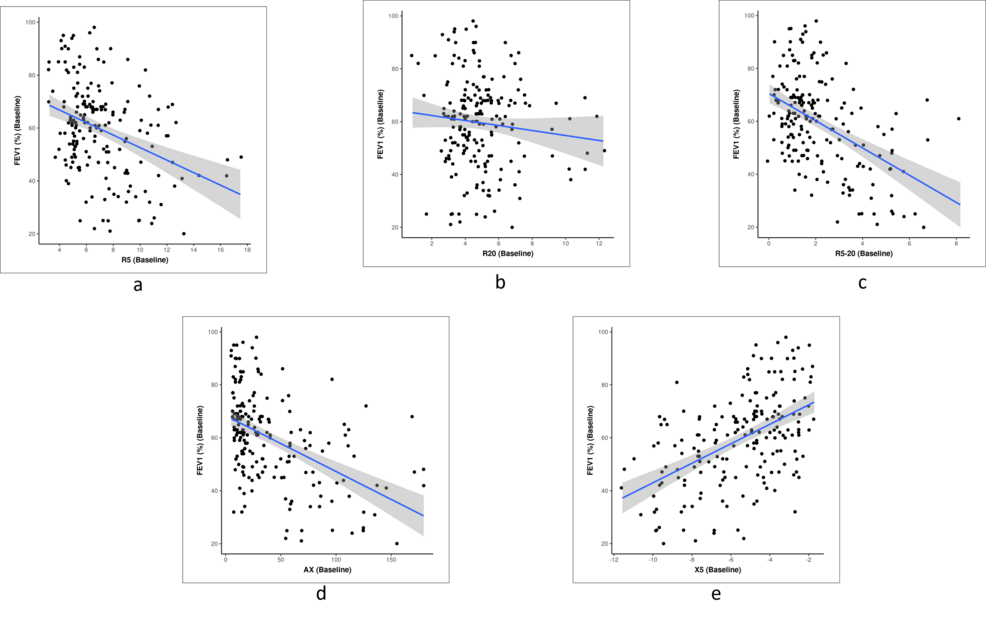 A Cross-Sectional Comparative Evaluation of the Forced Oscillation Technique and Spirometry in Patients Suspected of Having Obstructive Airway Disease at a Tertiary Care Centre