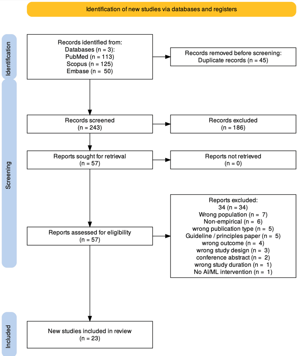 Artificial Intelligence and Machine Learning in Hospital Quality Management, Patient Safety, and Accreditation Readiness: A Systematic Review and Narrative Synthesis