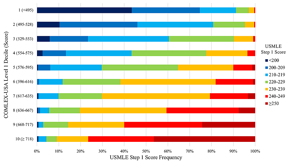 Frequency-of-USMLE-Step-1-scores-by-decile-of-COMLEX-USA-Level-1-performance.