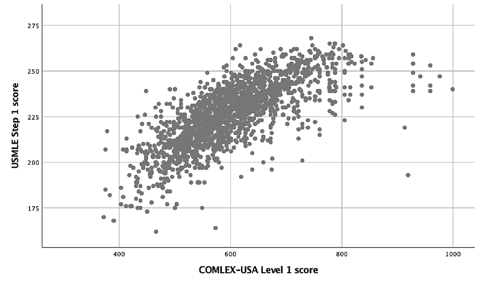 Scatterplot-of-individual-student's-performance-on-the-COMLEX-USA-Level-1-and-USMLE-Step-1-examinations.