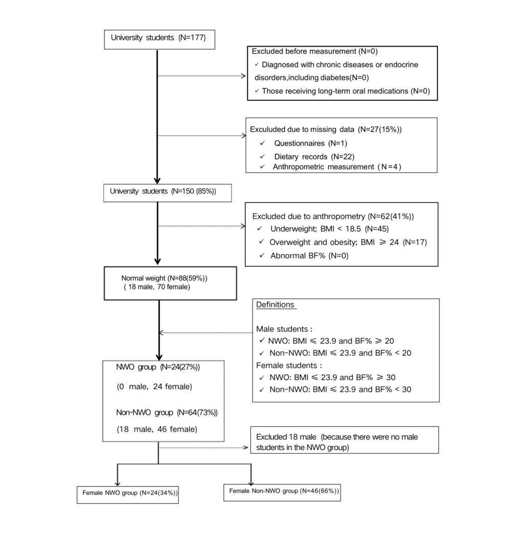 LIMIT OVER COLLECTION -RIVALS- スペシャルパック Comparison of Lifestyle Factors, Dietary Intake, and Physical