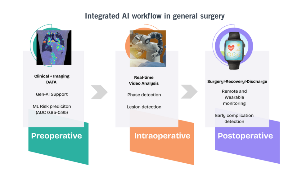 Artificial Intelligence and Robotics in General Surgery: Opportunities and Challenges