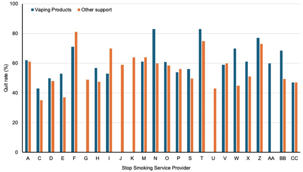 An Assessment of the Provision of Vaping Products by UK Stop Smoking Services Using Data From Freedom of Information Requests