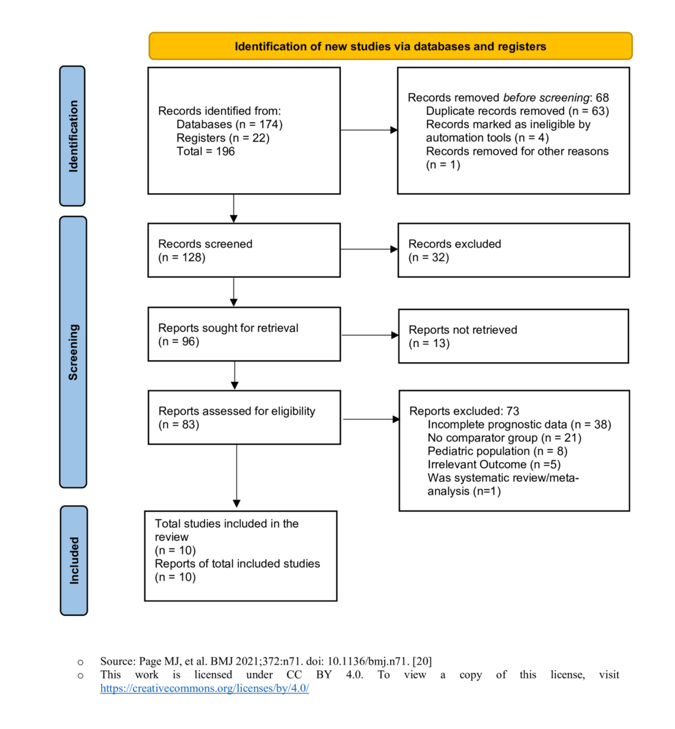 Accuracy of Artificial Intelligence-Based Models Versus Conventional Scoring Systems (APACHE, SOFA, and SAPS) in Predicting Mortality Among ICU Patients: A Systematic Review and Meta-Analysis