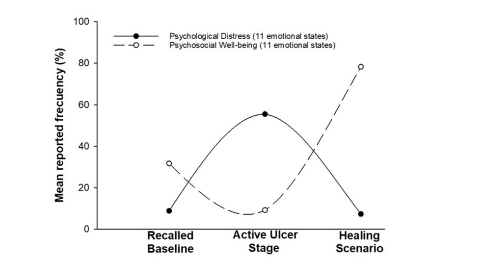 Emotional and Psychosocial Impact of Active Venous Leg Ulcers - News Directory 3