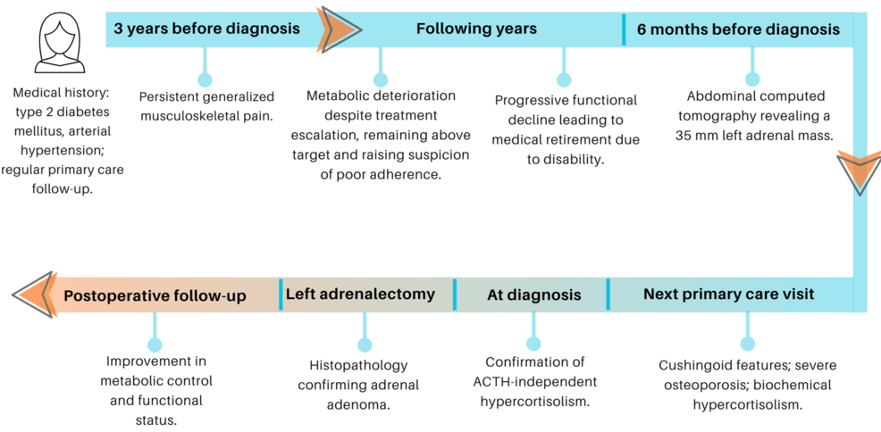 Timeline-of-clinical-events,-investigations-and-management.