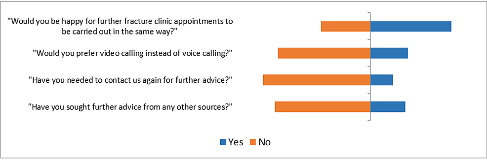 Part-2-survey-responses-(graphical-representation)