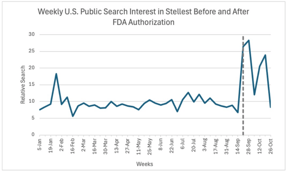 Google Trends Analysis of Interest in Pediatric Myopia-Control Spectacle Lenses Following FDA Authorization of Essilor Stellest