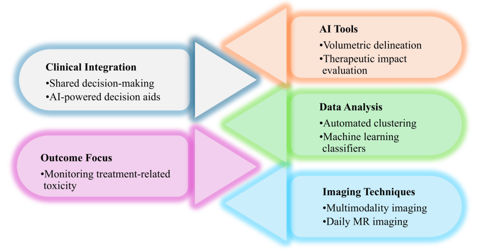 Artificial Intelligence for Prognostic Modelling and Adaptive Treatment Monitoring in Radiation Oncology