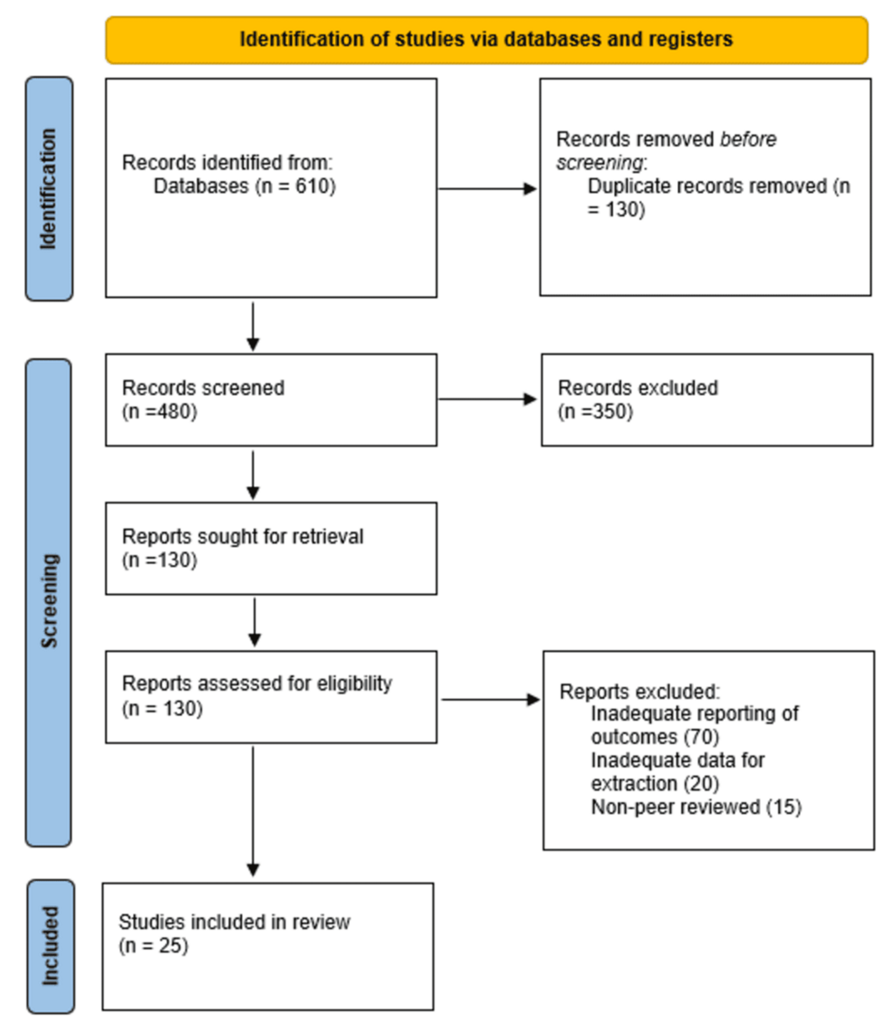 Comparison of Different Methods of Labor Induction and Their Maternal and Neonatal Outcomes: A Systematic Review and Meta-Analysis