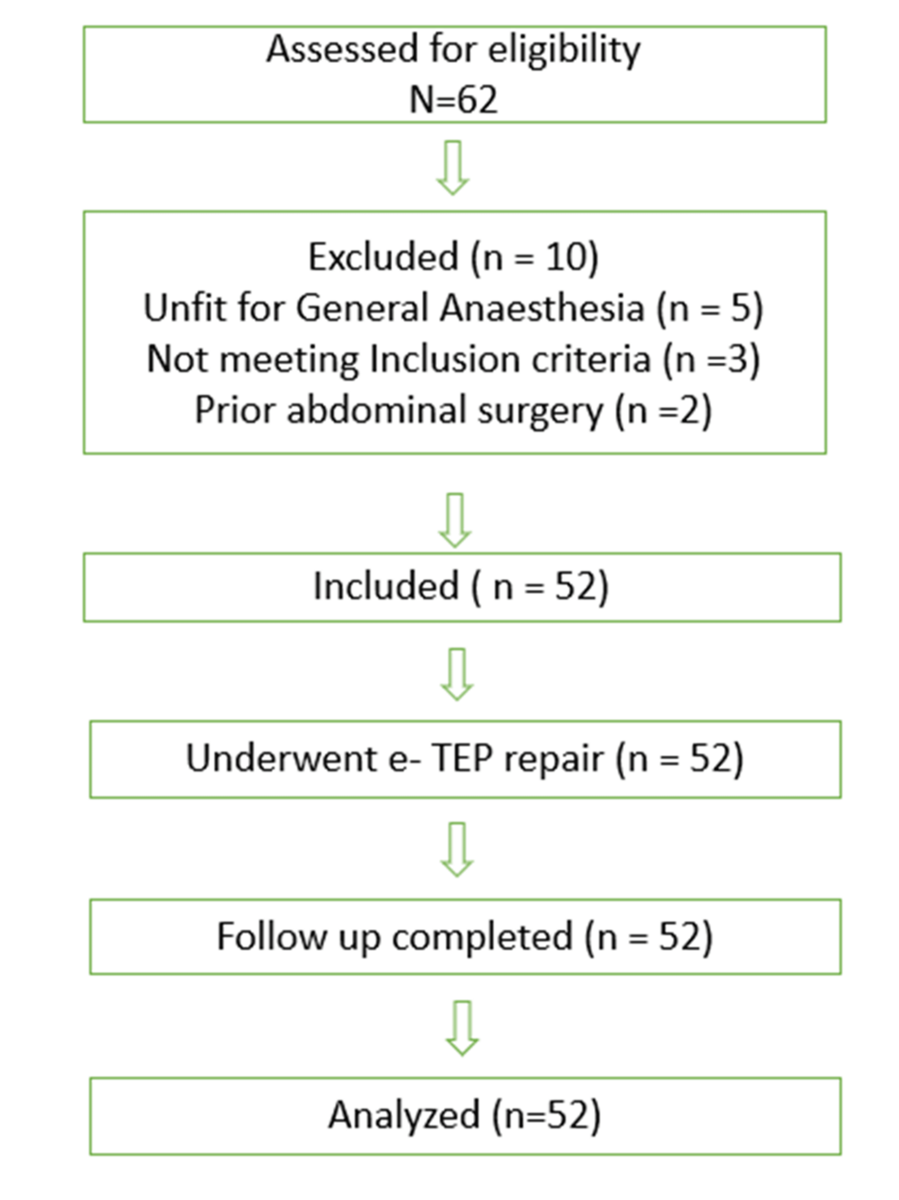 A Prospective Observational Study of Laparoscopic Extended Totally Extraperitoneal (e-TEP) Repair for Bilateral Inguinal Hernia at Tertiary Care Teaching Centre