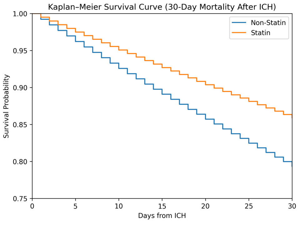 Impact of Pre-injury Statin Use on Mortality and Short-Term Clinical Outcomes Following Intracerebral Hemorrhage: A Propensity-Matched Cohort Study