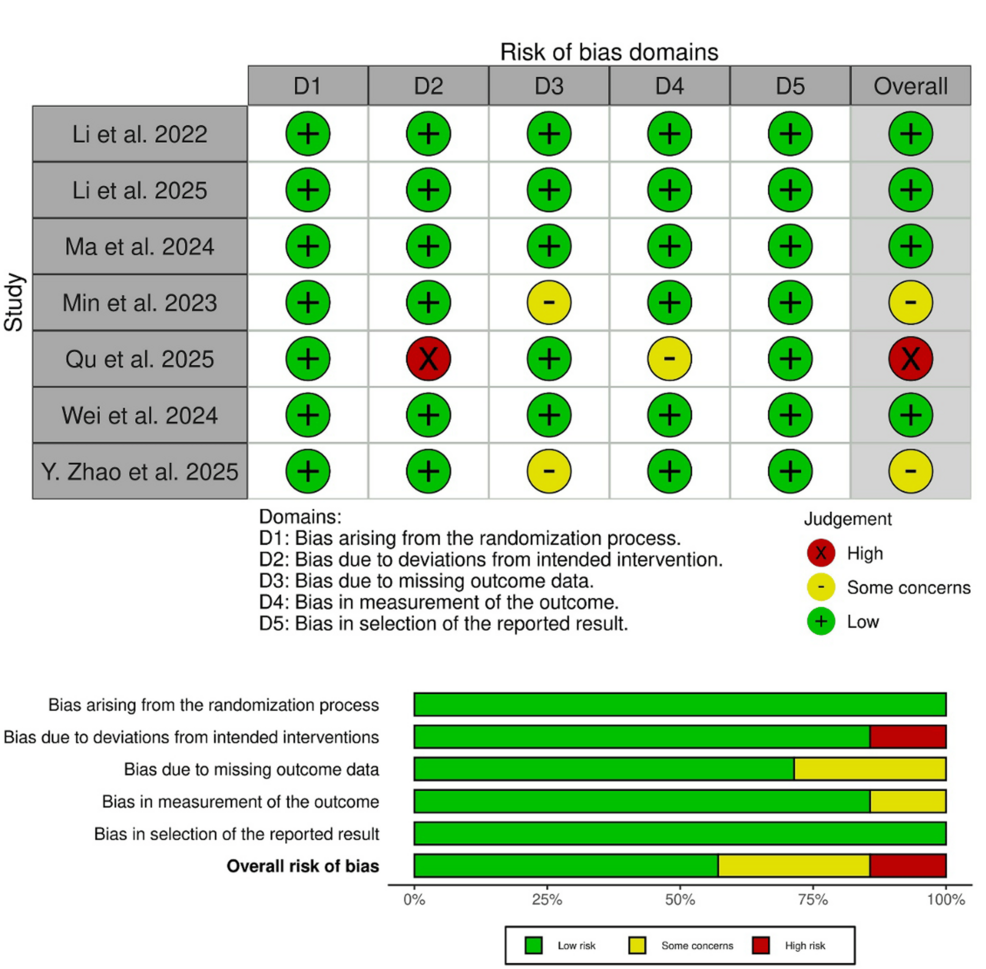 Risk-of-bias-assessment-of-included-randomized-controlled-trials